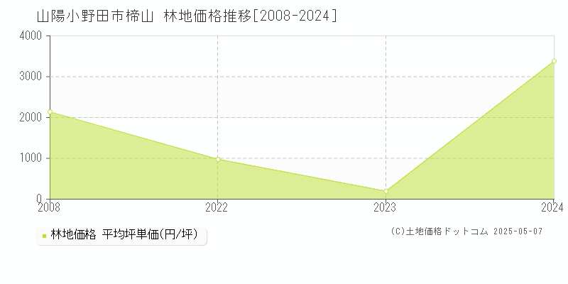 楴山(山陽小野田市)の林地価格推移グラフ(坪単価)[2008-2024年]