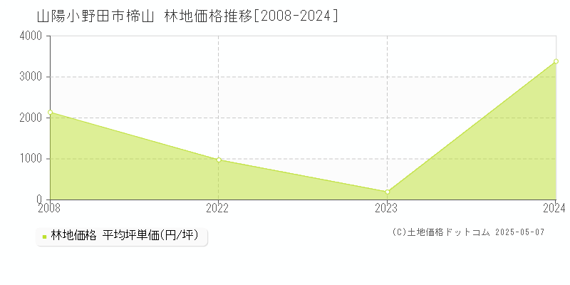 山陽小野田市楴山の林地価格推移グラフ 