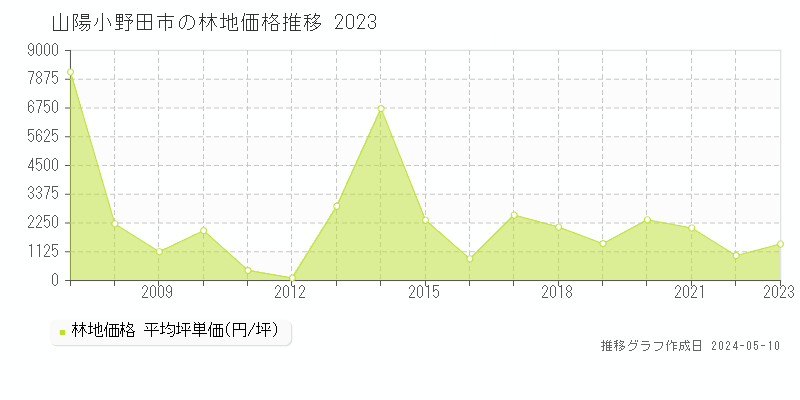 山陽小野田市の林地価格推移グラフ 