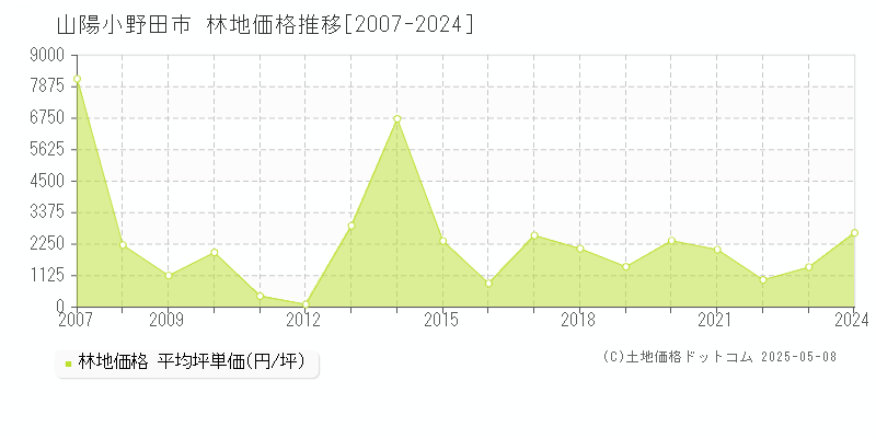 全域(山陽小野田市)の林地価格推移グラフ(坪単価)[2007-2024年]