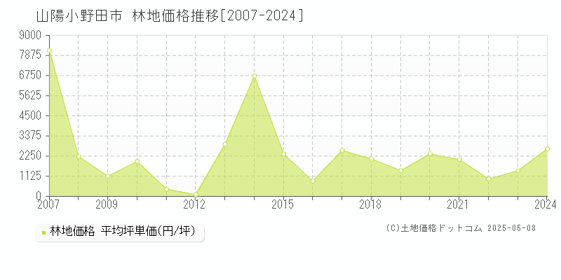 山陽小野田市の林地価格推移グラフ 