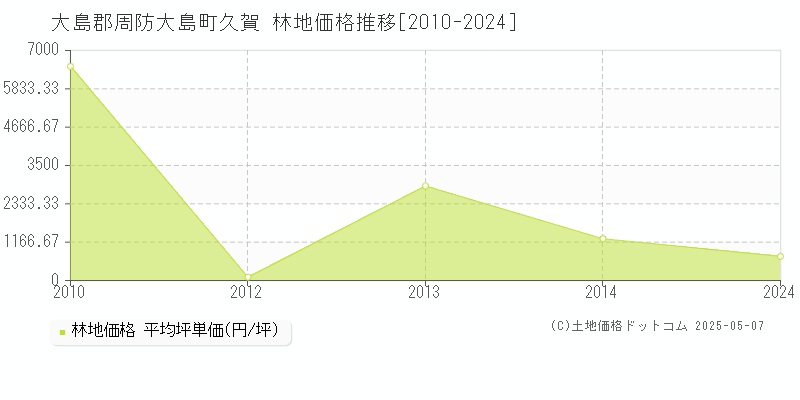 久賀(大島郡周防大島町)の林地価格推移グラフ(坪単価)[2010-2024年]