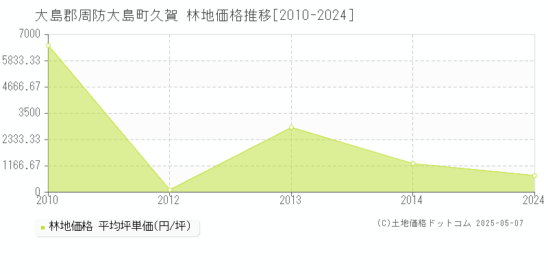 大島郡周防大島町久賀の林地価格推移グラフ 