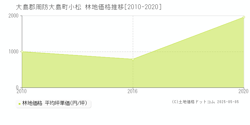 大島郡周防大島町小松の林地取引価格推移グラフ 