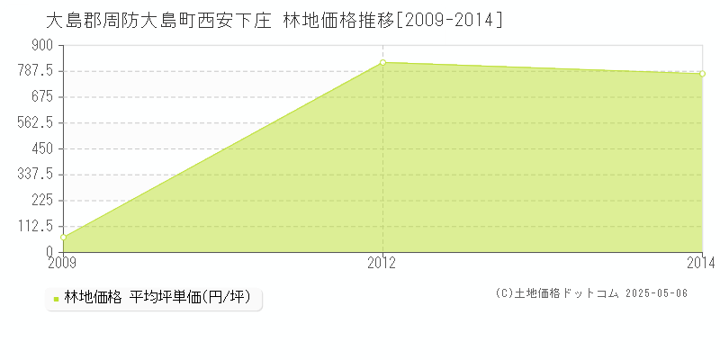 西安下庄(大島郡周防大島町)の林地価格推移グラフ(坪単価)[2009-2014年]