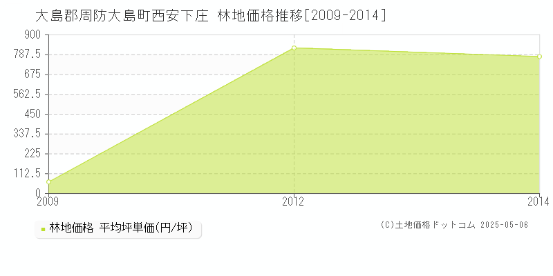 大島郡周防大島町西安下庄の林地価格推移グラフ 