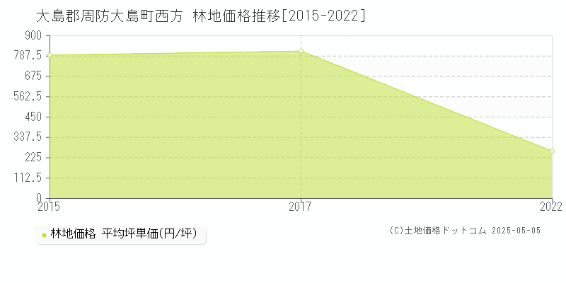 西方(大島郡周防大島町)の林地価格推移グラフ(坪単価)[2015-2022年]
