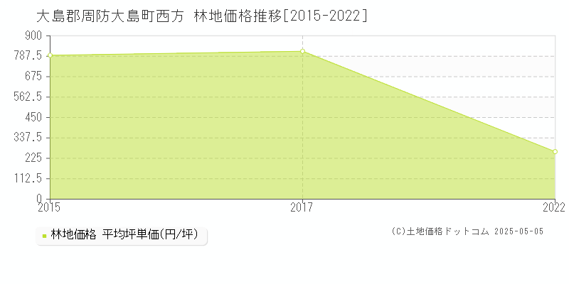 大島郡周防大島町西方の林地価格推移グラフ 