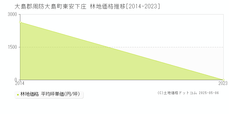 東安下庄(大島郡周防大島町)の林地価格推移グラフ(坪単価)[2014-2023年]