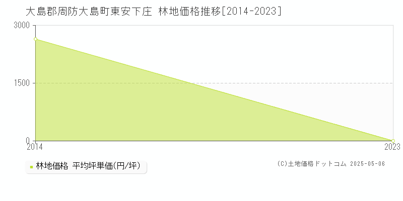 大島郡周防大島町東安下庄の林地価格推移グラフ 