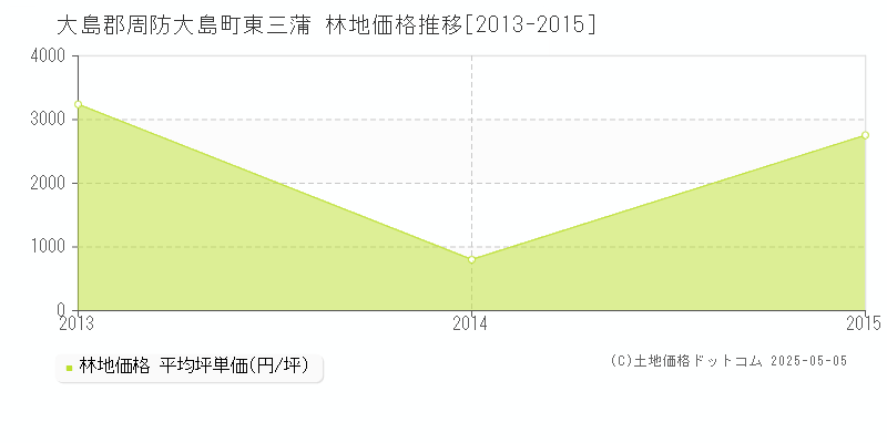 大島郡周防大島町東三蒲の林地価格推移グラフ 