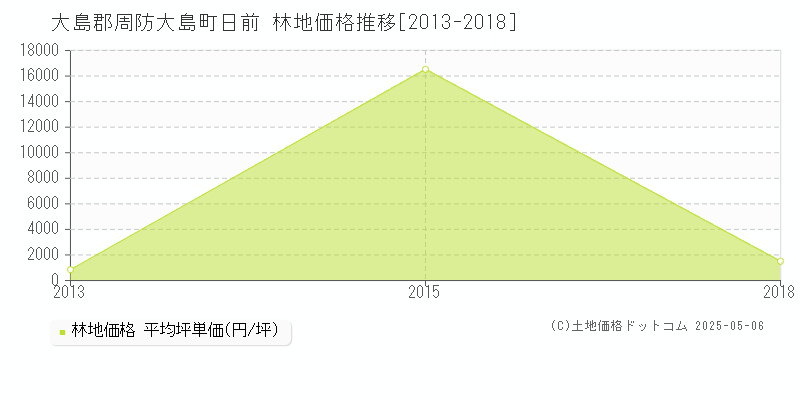 日前(大島郡周防大島町)の林地価格推移グラフ(坪単価)[2013-2018年]
