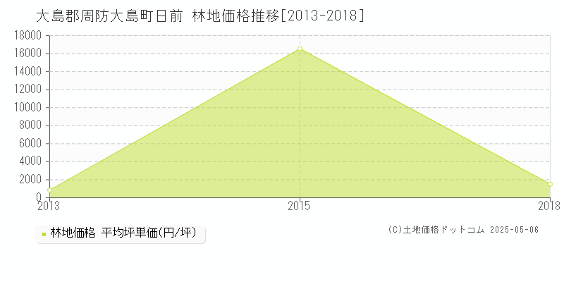 大島郡周防大島町日前の林地価格推移グラフ 