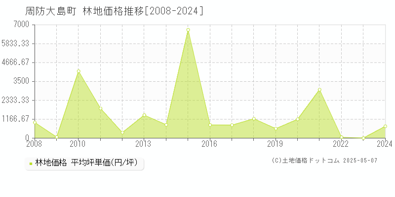 周防大島町(山口県)の林地価格推移グラフ(坪単価)[2008-2024年]