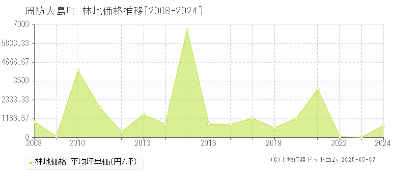 大島郡周防大島町全域の林地価格推移グラフ 