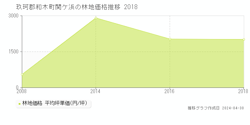 玖珂郡和木町関ケ浜の林地価格推移グラフ 