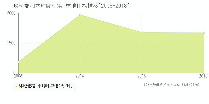 関ケ浜(玖珂郡和木町)の林地価格推移グラフ(坪単価)[2008-2018年]