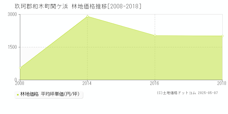 玖珂郡和木町関ケ浜の林地価格推移グラフ 