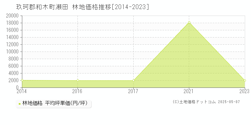 瀬田(玖珂郡和木町)の林地価格推移グラフ(坪単価)[2014-2023年]