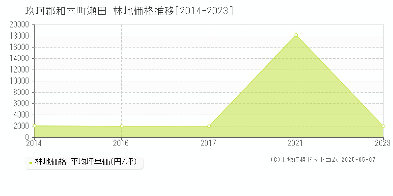 玖珂郡和木町瀬田の林地価格推移グラフ 