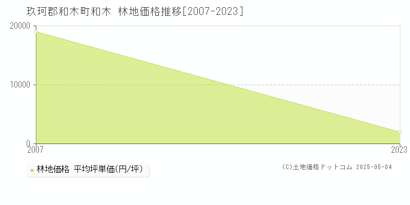 和木(玖珂郡和木町)の林地価格推移グラフ(坪単価)[2007-2023年]