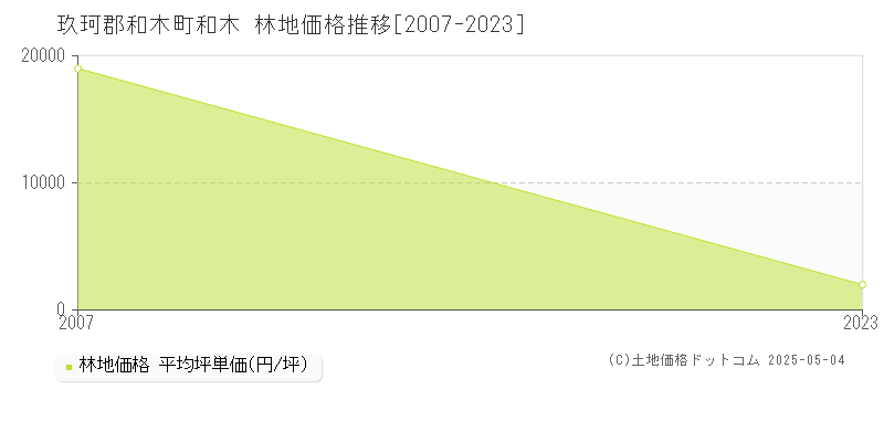 玖珂郡和木町和木の林地価格推移グラフ 