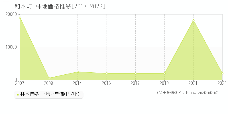和木町(山口県)の林地価格推移グラフ(坪単価)[2007-2023年]