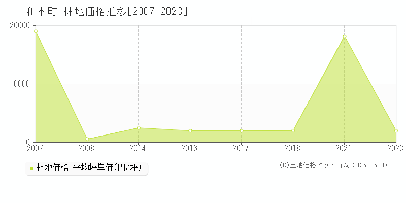 玖珂郡和木町の林地価格推移グラフ 