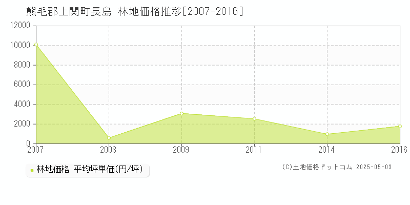 長島(熊毛郡上関町)の林地価格推移グラフ(坪単価)[2007-2016年]