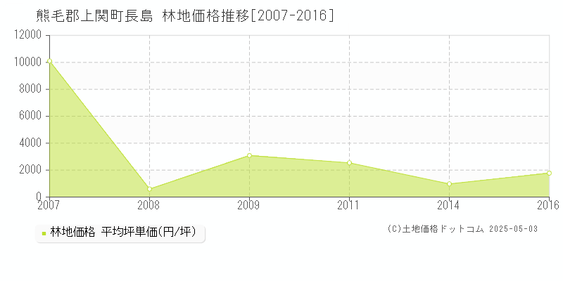 熊毛郡上関町長島の林地価格推移グラフ 