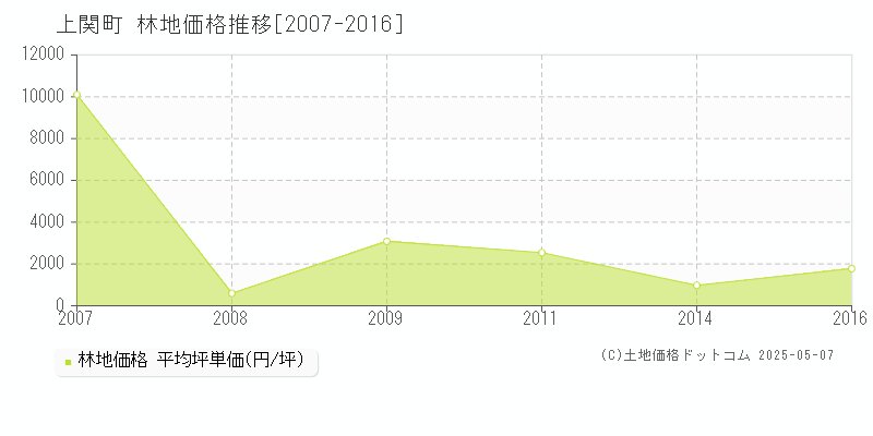 上関町(山口県)の林地価格推移グラフ(坪単価)[2007-2016年]