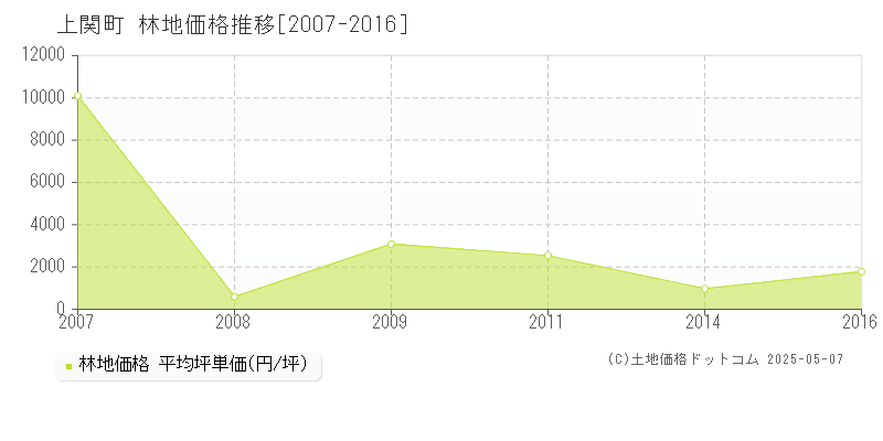 熊毛郡上関町の林地価格推移グラフ 