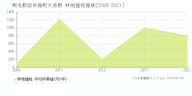 大波野(熊毛郡田布施町)の林地価格推移グラフ(坪単価)[2009-2021年]
