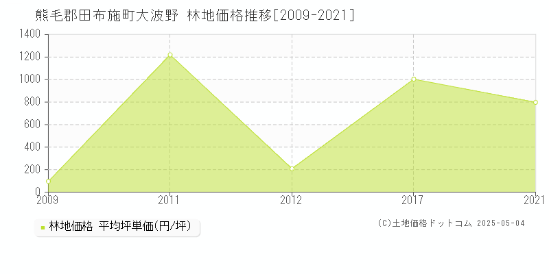 熊毛郡田布施町大波野の林地価格推移グラフ 