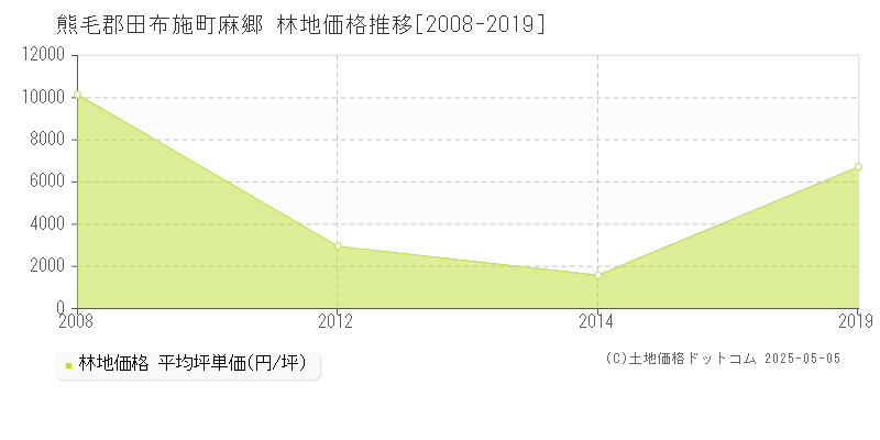 麻郷(熊毛郡田布施町)の林地価格推移グラフ(坪単価)[2008-2019年]