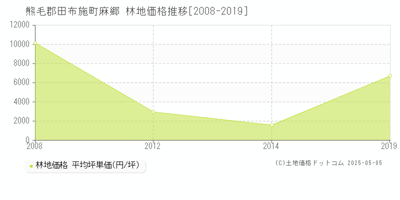 熊毛郡田布施町麻郷の林地取引価格推移グラフ 