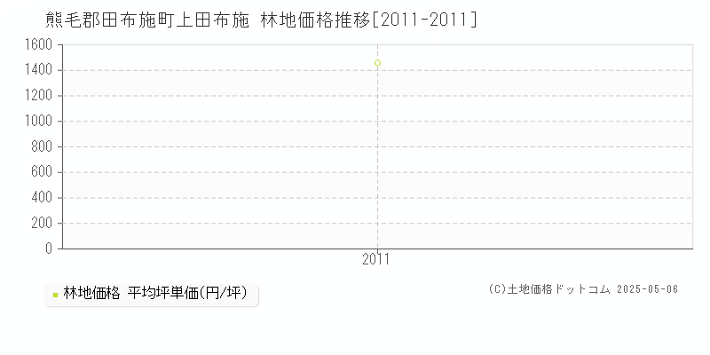 上田布施(熊毛郡田布施町)の林地価格推移グラフ(坪単価)[2011-2011年]