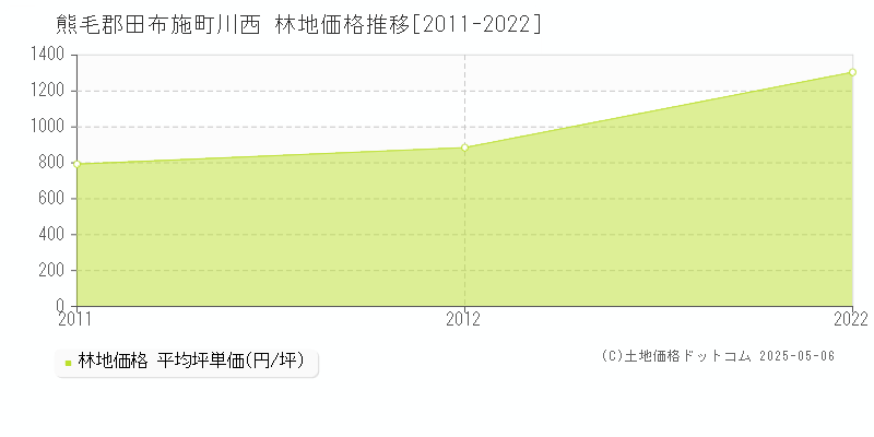 川西(熊毛郡田布施町)の林地価格推移グラフ(坪単価)[2011-2022年]