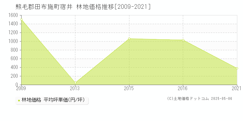 宿井(熊毛郡田布施町)の林地価格推移グラフ(坪単価)[2009-2021年]