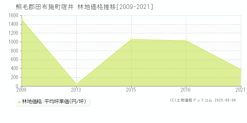 熊毛郡田布施町宿井の林地価格推移グラフ 