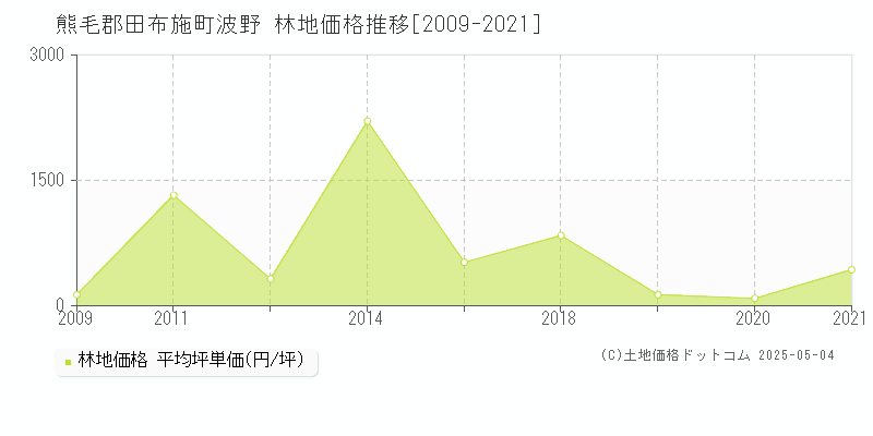 波野(熊毛郡田布施町)の林地価格推移グラフ(坪単価)[2009-2021年]