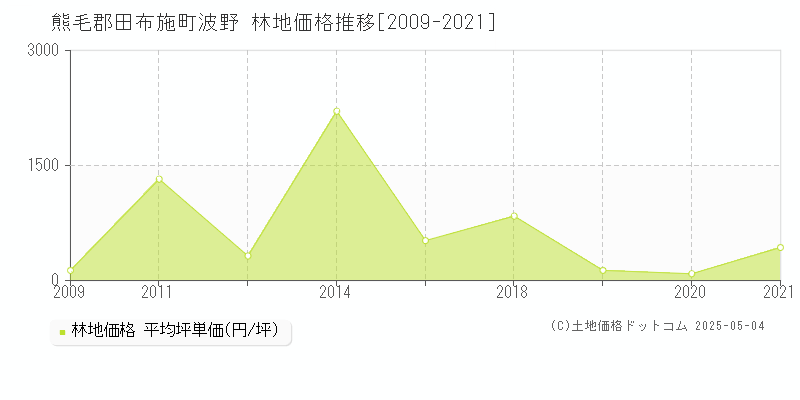 熊毛郡田布施町波野の林地価格推移グラフ 