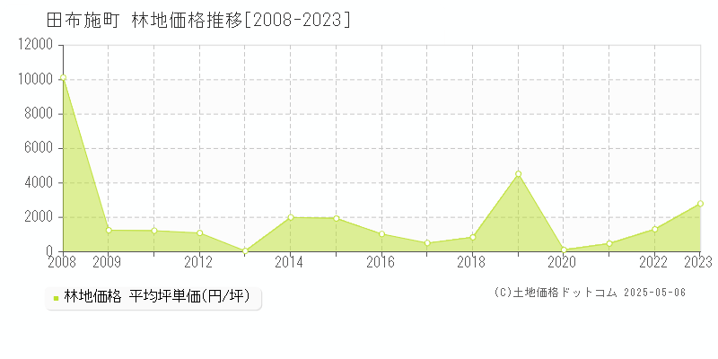 田布施町(山口県)の林地価格推移グラフ(坪単価)[2008-2023年]
