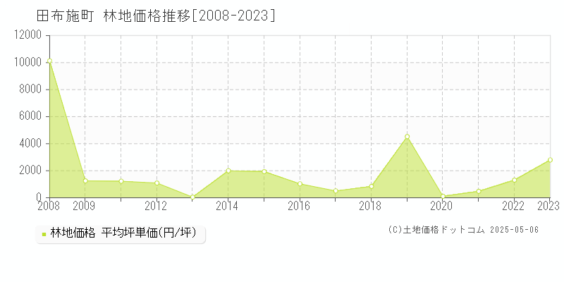 熊毛郡田布施町全域の林地価格推移グラフ 