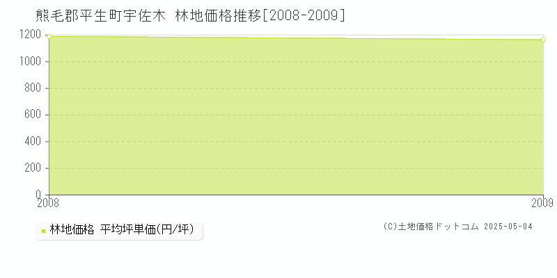 宇佐木(熊毛郡平生町)の林地価格推移グラフ(坪単価)[2008-2009年]