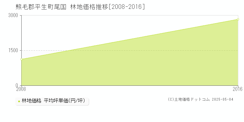 尾国(熊毛郡平生町)の林地価格推移グラフ(坪単価)[2008-2016年]