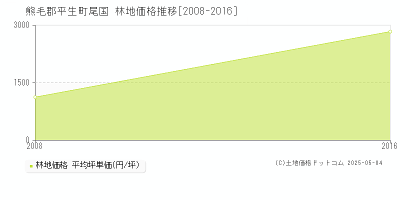 熊毛郡平生町尾国の林地価格推移グラフ 