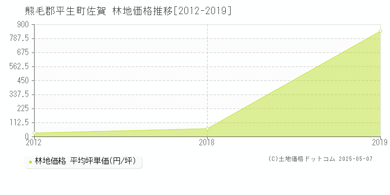 佐賀(熊毛郡平生町)の林地価格推移グラフ(坪単価)[2012-2019年]