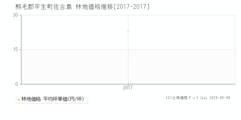 佐合島(熊毛郡平生町)の林地価格推移グラフ(坪単価)[2017-2017年]