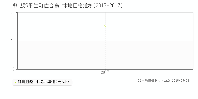 熊毛郡平生町佐合島の林地価格推移グラフ 